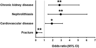 Incident comorbidities in patients with chronic hypoparathyroidism after thyroidectomy: a multicenter nationwide study